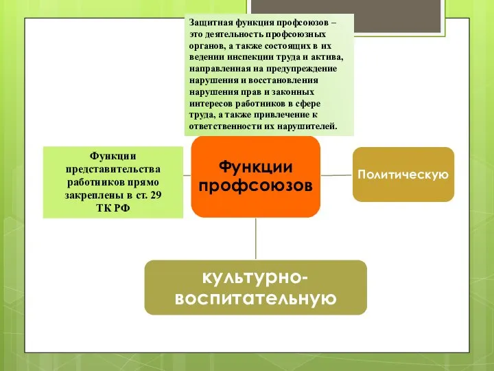 Защитная функция профсоюзов – это деятельность профсоюзных органов, а также состоящих в