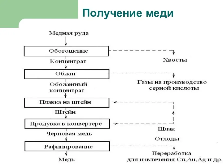 Получение меди