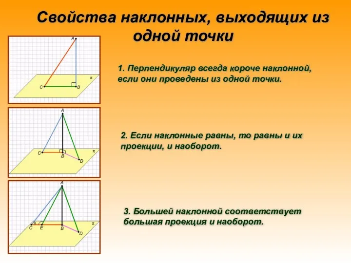 Свойства наклонных, выходящих из одной точки 1. Перпендикуляр всегда короче наклонной, если