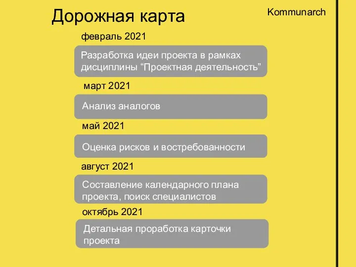 Дорожная карта Разработка идеи проекта в рамках дисциплины “Проектная деятельность” Анализ аналогов