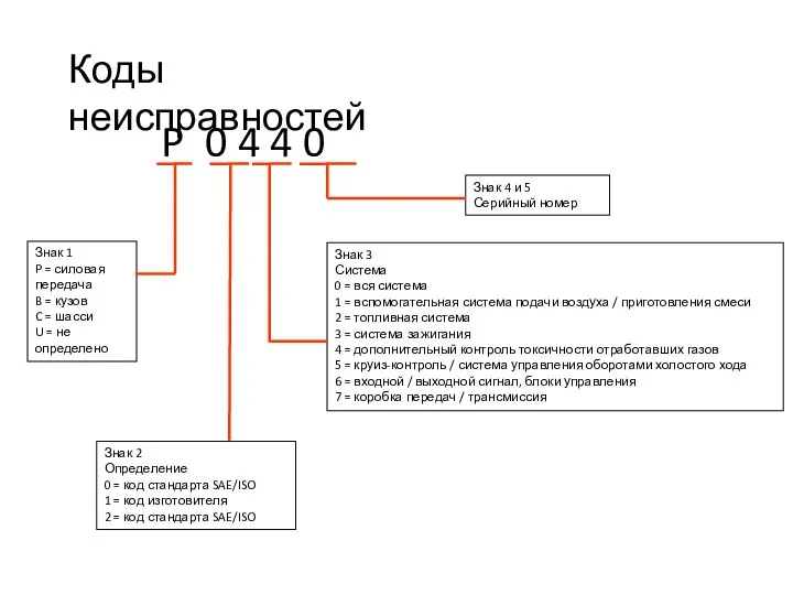 P 0 4 4 0 Знак 1 P = силовая передача B