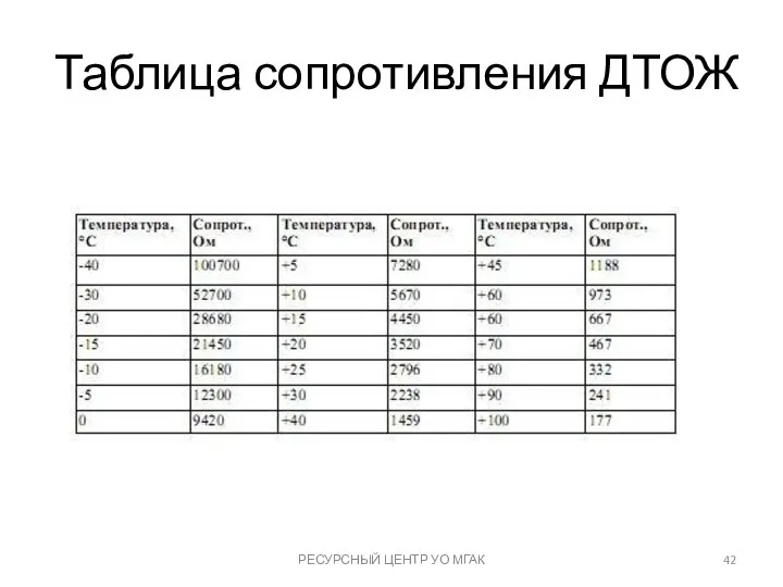 Таблица сопротивления ДТОЖ РЕСУРСНЫЙ ЦЕНТР УО МГАК