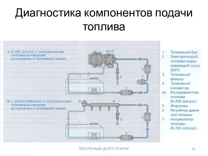 Диагностика компонентов подачи топлива РЕСУРСНЫЙ ЦЕНТР УО МГАК