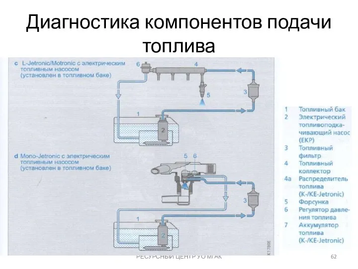 Диагностика компонентов подачи топлива РЕСУРСНЫЙ ЦЕНТР УО МГАК