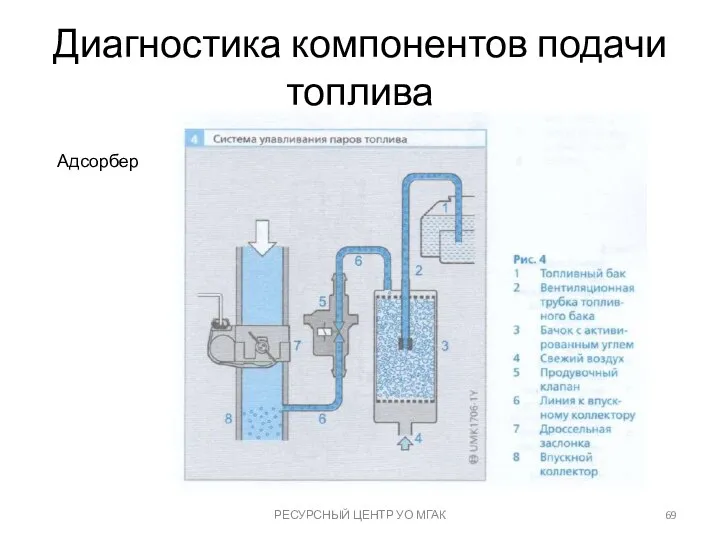 Диагностика компонентов подачи топлива РЕСУРСНЫЙ ЦЕНТР УО МГАК Адсорбер