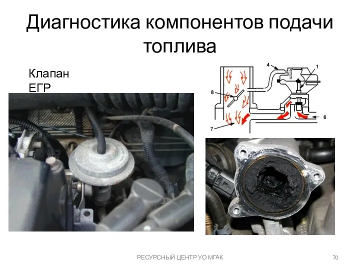 Диагностика компонентов подачи топлива РЕСУРСНЫЙ ЦЕНТР УО МГАК Клапан ЕГР