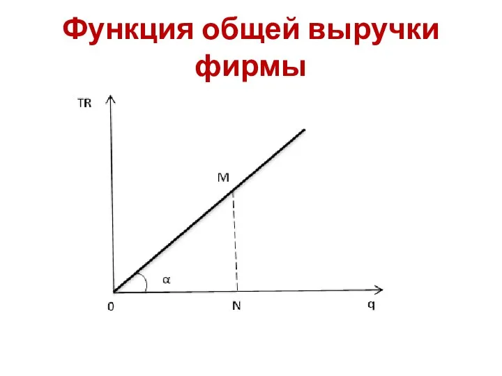 Функция общей выручки фирмы