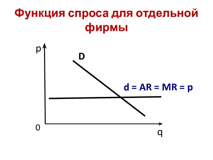 Функция спроса для отдельной фирмы p q D d = AR = MR = p 0