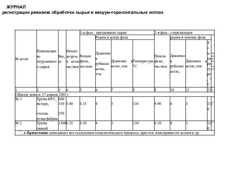 ЖУРНАЛ регистрации режимов обработки сырья в вакуум-горизонтальных котлах