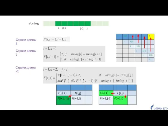 i j i+1 j-1 string Строки длины 1 Строки длины 2 Строки длины >2 ФПМИ БГУ
