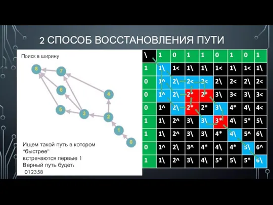 2 СПОСОБ ВОССТАНОВЛЕНИЯ ПУТИ Поиск в ширину Ищем такой путь в котором