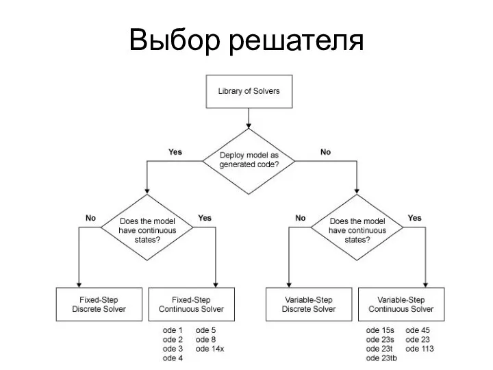 Выбор решателя