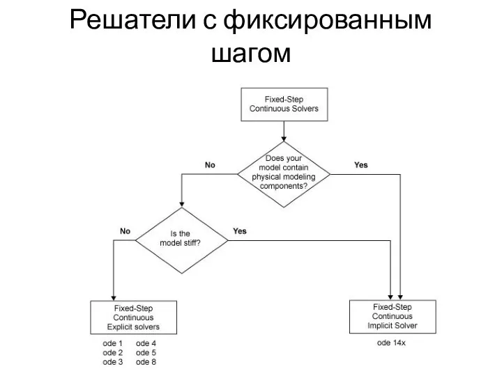 Решатели с фиксированным шагом