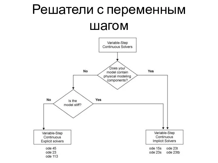 Решатели с переменным шагом