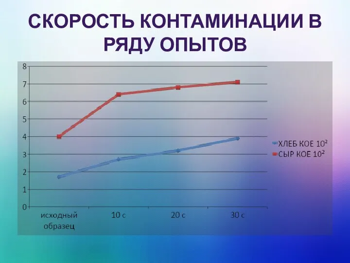 СКОРОСТЬ КОНТАМИНАЦИИ В РЯДУ ОПЫТОВ