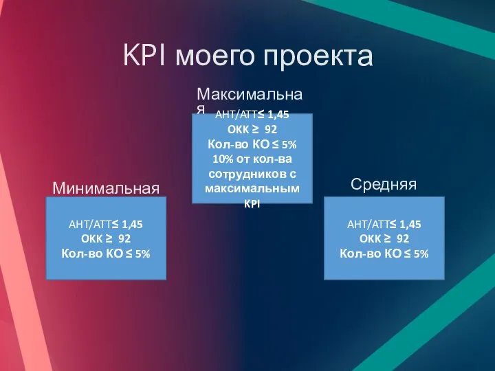 KPI моего проекта AHT/ATT≤ 1,45 OKK ≥ 92 Кол-во КО ≤ 5%