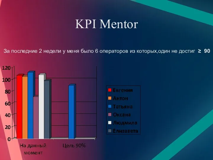 KPI Mentor За последние 2 недели у меня было 6 операторов из