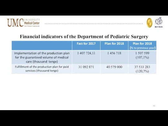 Financial indicators of the Department of Pediatric Surgery