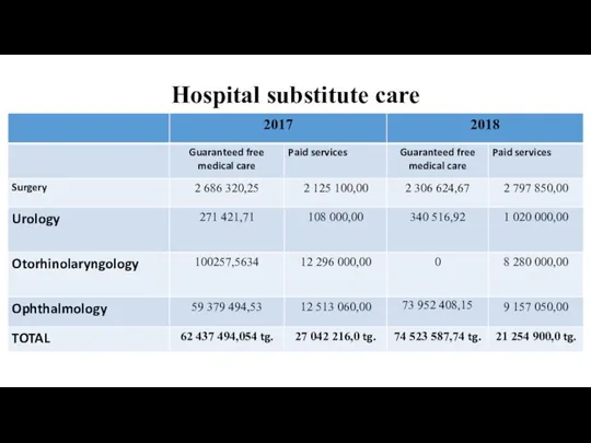 Hospital substitute care