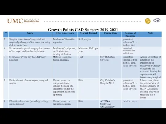 Growth Points CAD Surgery 2019-2021