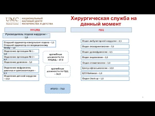 Хирургическая служба на данный момент Отделение ортопедии № 1 - 5,0 Руководитель