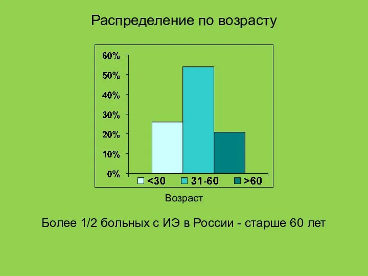 Распределение по возрасту Возраст Более 1/2 больных с ИЭ в России - старше 60 лет