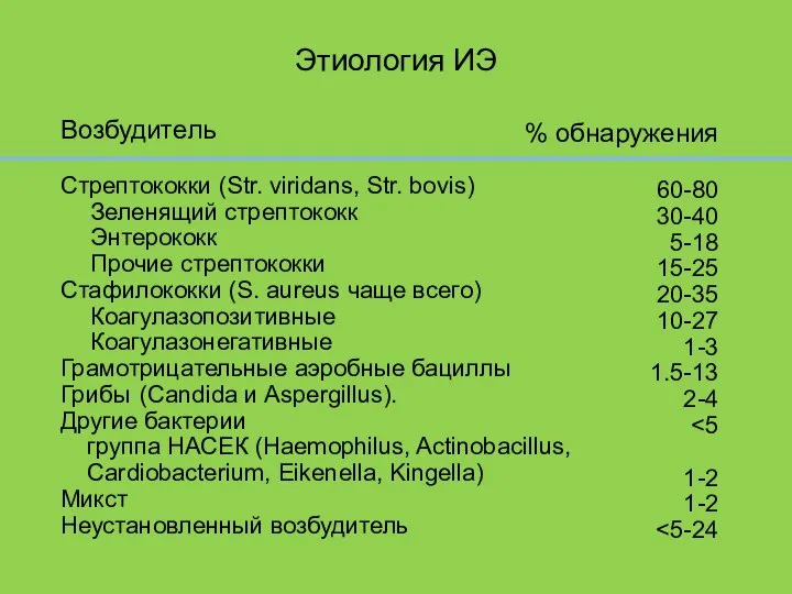 Этиология ИЭ Возбудитель Стрептококки (Str. viridans, Str. bovis) Зеленящий стрептококк Энтерококк Прочие