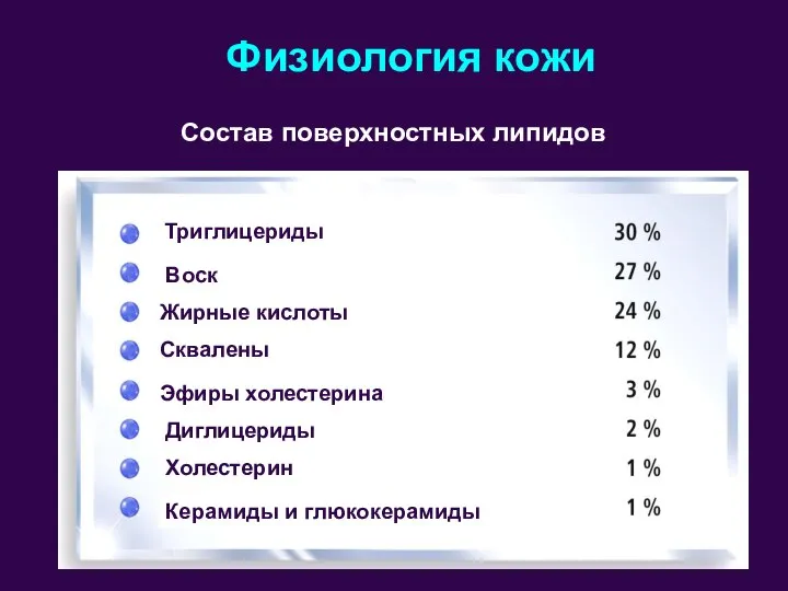 Физиология кожи Состав поверхностных липидов Триглицериды Воск Жирные кислоты Сквалены Эфиры холестерина