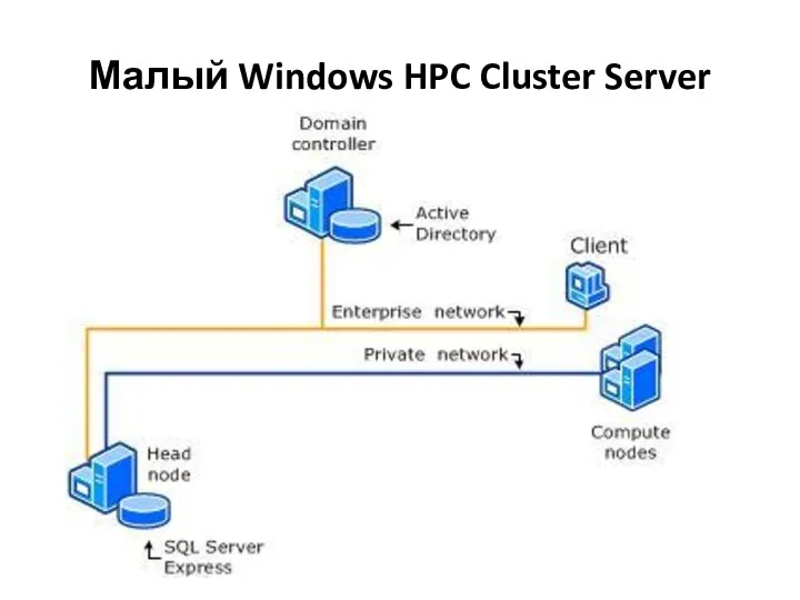 Малый Windows HPC Cluster Server