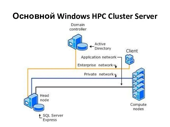Основной Windows HPC Cluster Server