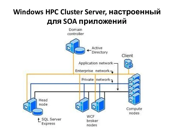 Windows HPC Cluster Server, настроенный для SOA приложений