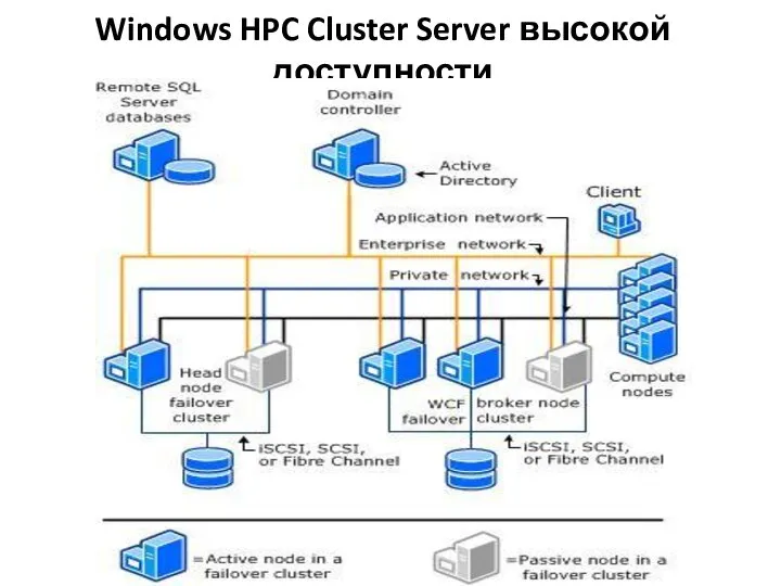Windows HPC Cluster Server высокой доступности