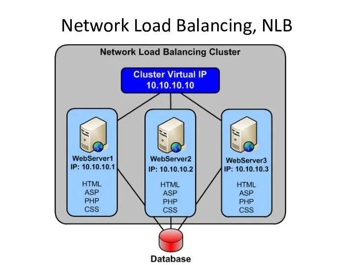 Network Load Balancing, NLB