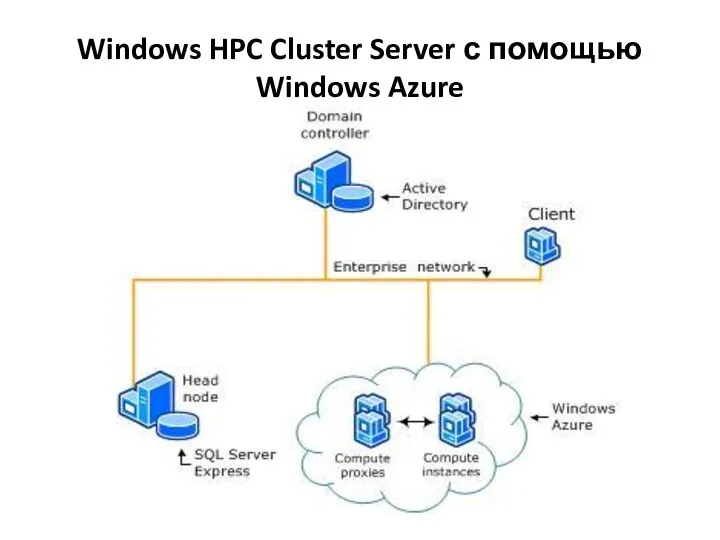 Windows HPC Cluster Server с помощью Windows Azure