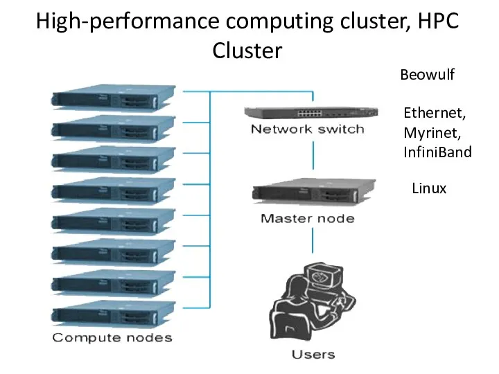 High-performance computing cluster, HPC Cluster Linux Ethernet, Myrinet, InfiniBand Beowulf