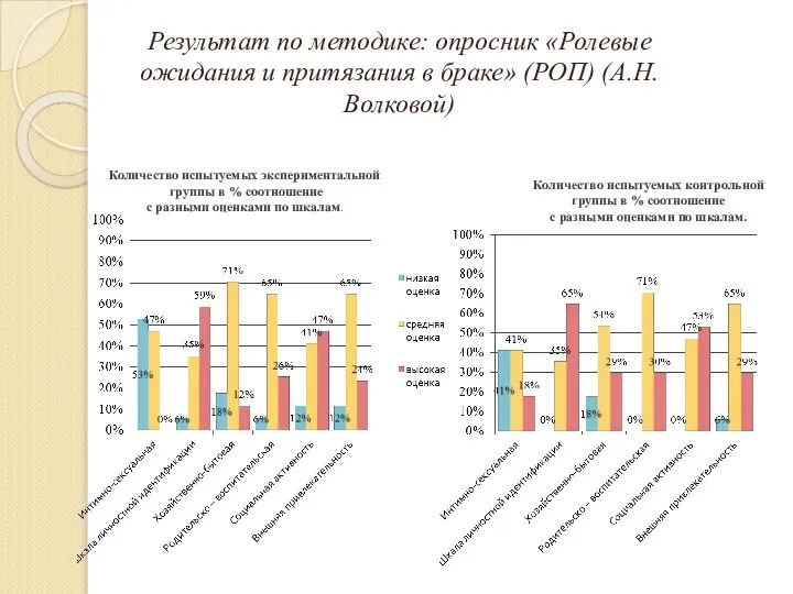 Результат по методике: опросник «Ролевые ожидания и притязания в браке» (РОП) (А.Н.