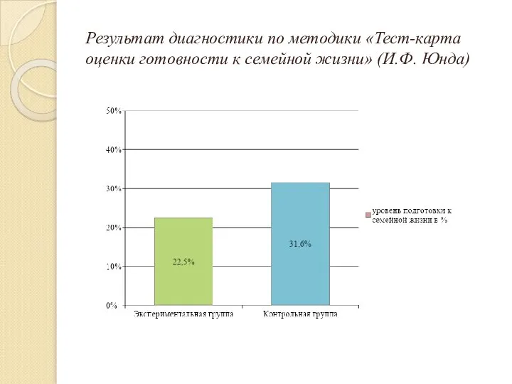 Результат диагностики по методики «Тест-карта оценки готовности к семейной жизни» (И.Ф. Юнда)