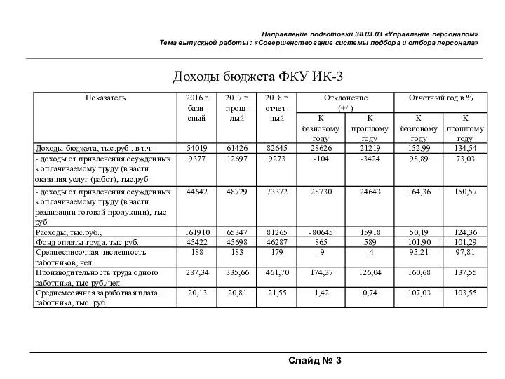 Слайд № 3 Направление подготовки 38.03.03 «Управление персоналом» Тема выпускной работы :