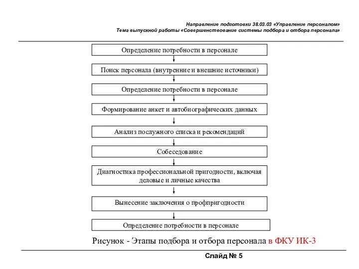 Слайд № 5 Направление подготовки 38.03.03 «Управление персоналом» Тема выпускной работы «Совершенствование