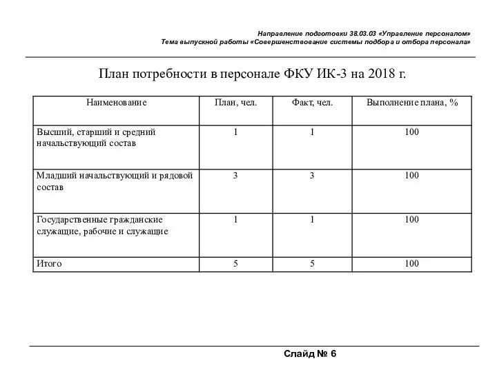 Слайд № 6 Направление подготовки 38.03.03 «Управление персоналом» Тема выпускной работы «Совершенствование