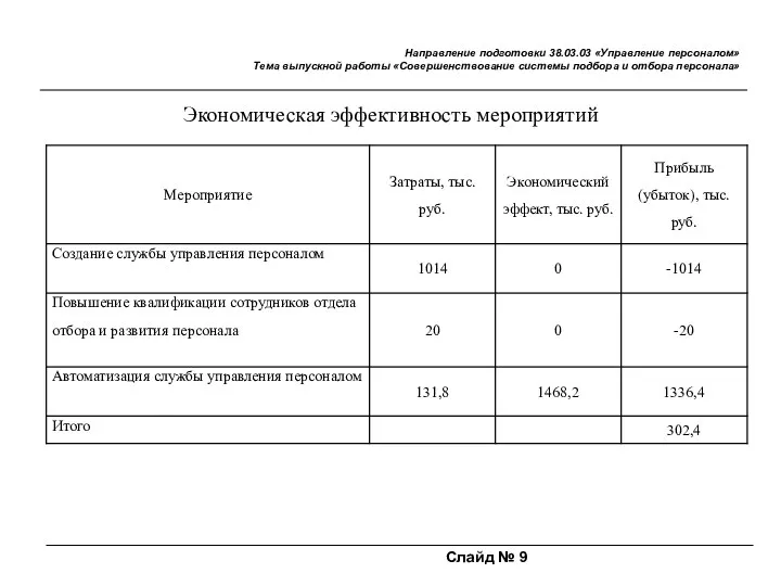 Слайд № 9 Направление подготовки 38.03.03 «Управление персоналом» Тема выпускной работы «Совершенствование