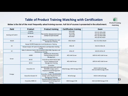 Table of Product Training Matching with Certification Below is the list of