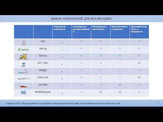 Горбунов Е.Ю. Проектирование и разработка информационной системы для автоматизации логистических задач ВЫБОР ТЕХНОЛОГИЙ ДЛЯ РЕАЛИЗАЦИИ: