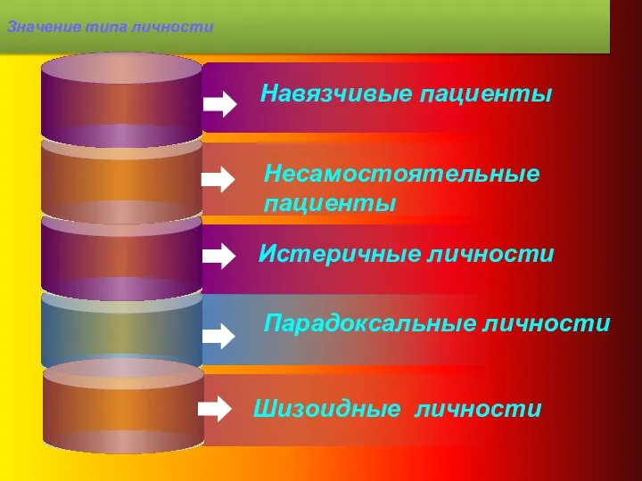 Значение типа личности Парадоксальные личности Навязчивые пациенты Несамостоятельные пациенты Истеричные личности Шизоидные личности