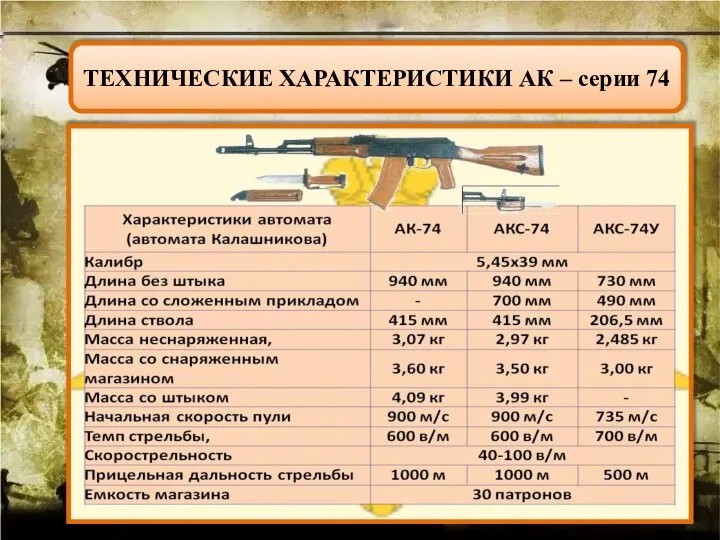 ТЕХНИЧЕСКИЕ ХАРАКТЕРИСТИКИ АК – серии 74