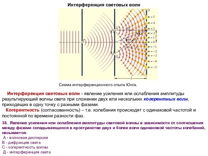 Интерференция световых волн Схема интерференционного опыта Юнга. Интерференция световых волн - явление