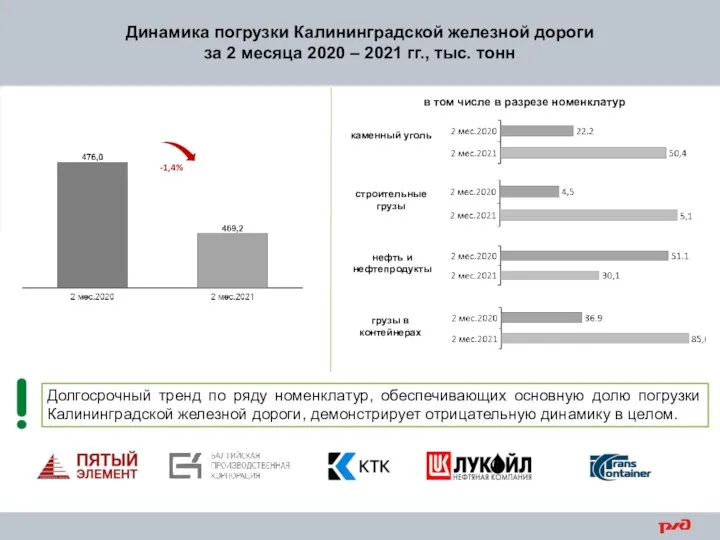 Динамика погрузки Калининградской железной дороги за 2 месяца 2020 – 2021 гг.,