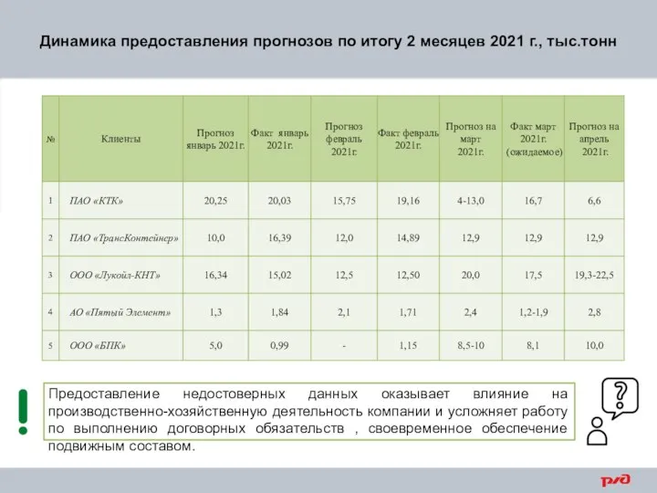 Динамика предоставления прогнозов по итогу 2 месяцев 2021 г., тыс.тонн Предоставление недостоверных