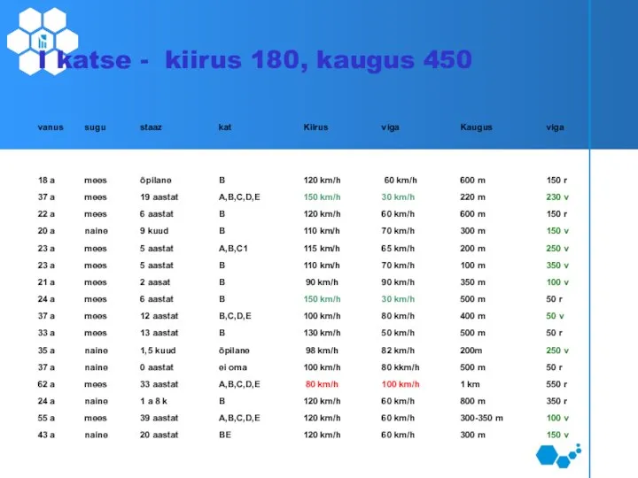 I katse - kiirus 180, kaugus 450