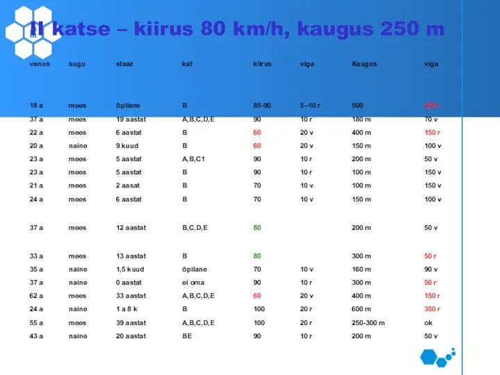 II katse – kiirus 80 km/h, kaugus 250 m